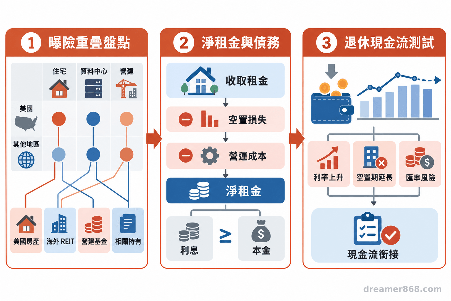 三個相連步驟依序呈現資產集中度盤點、租金扣除成本後與債務支出的比較，以及利率和空置情境測試。