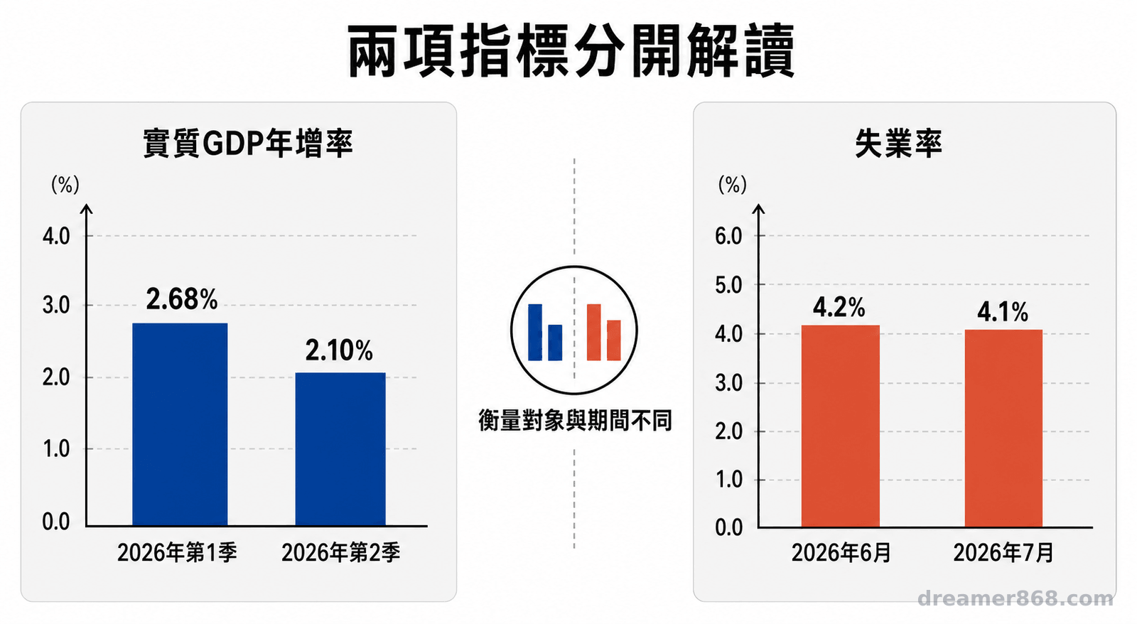 雙欄圖表分別顯示美國實質GDP年增率由2.68%降至2.10%，失業率由4.2%微降至4.1%。