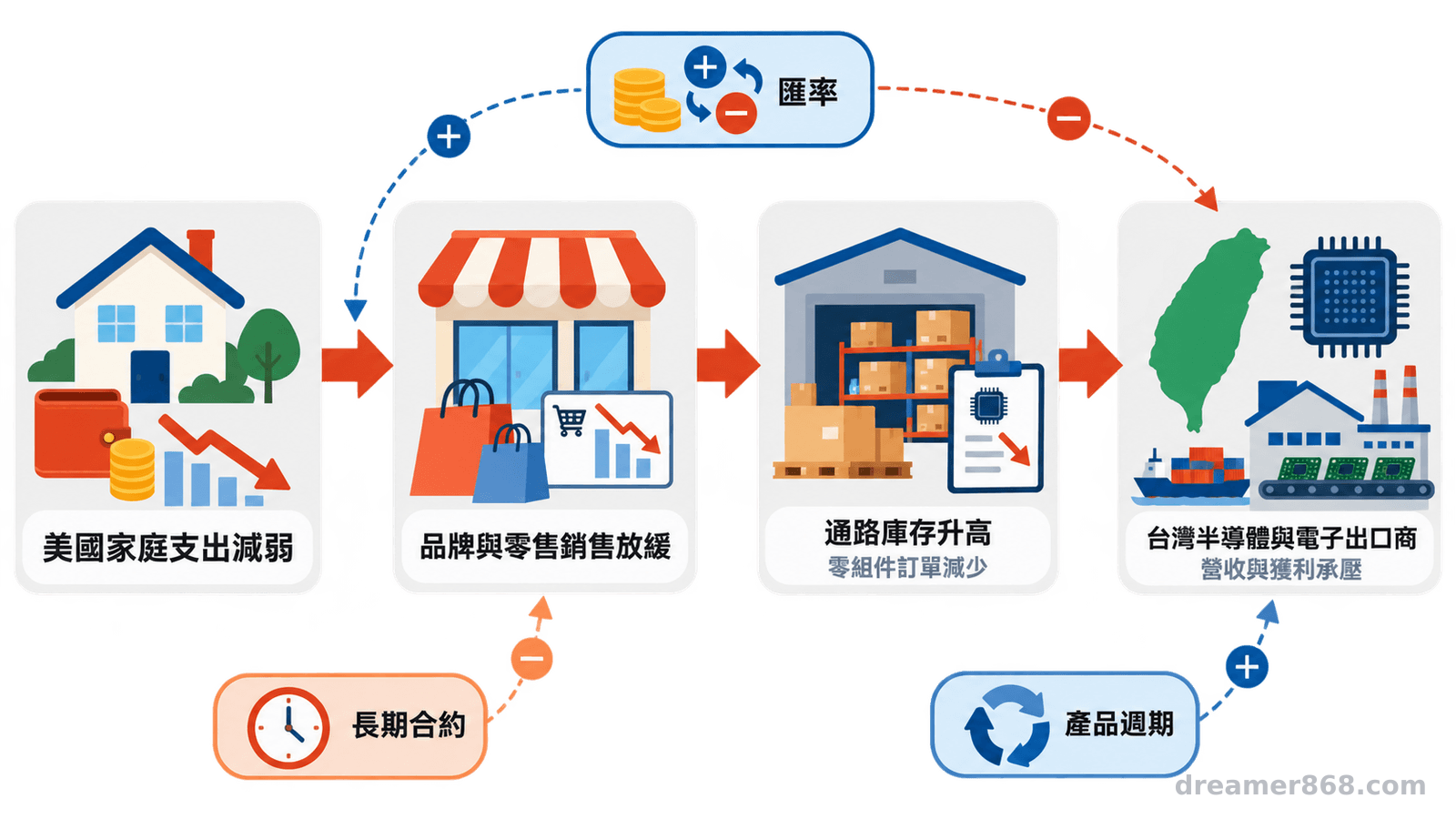 流程圖呈現美國家庭支出減弱，依序經品牌銷售、通路庫存與零組件訂單傳導至台灣出口企業。