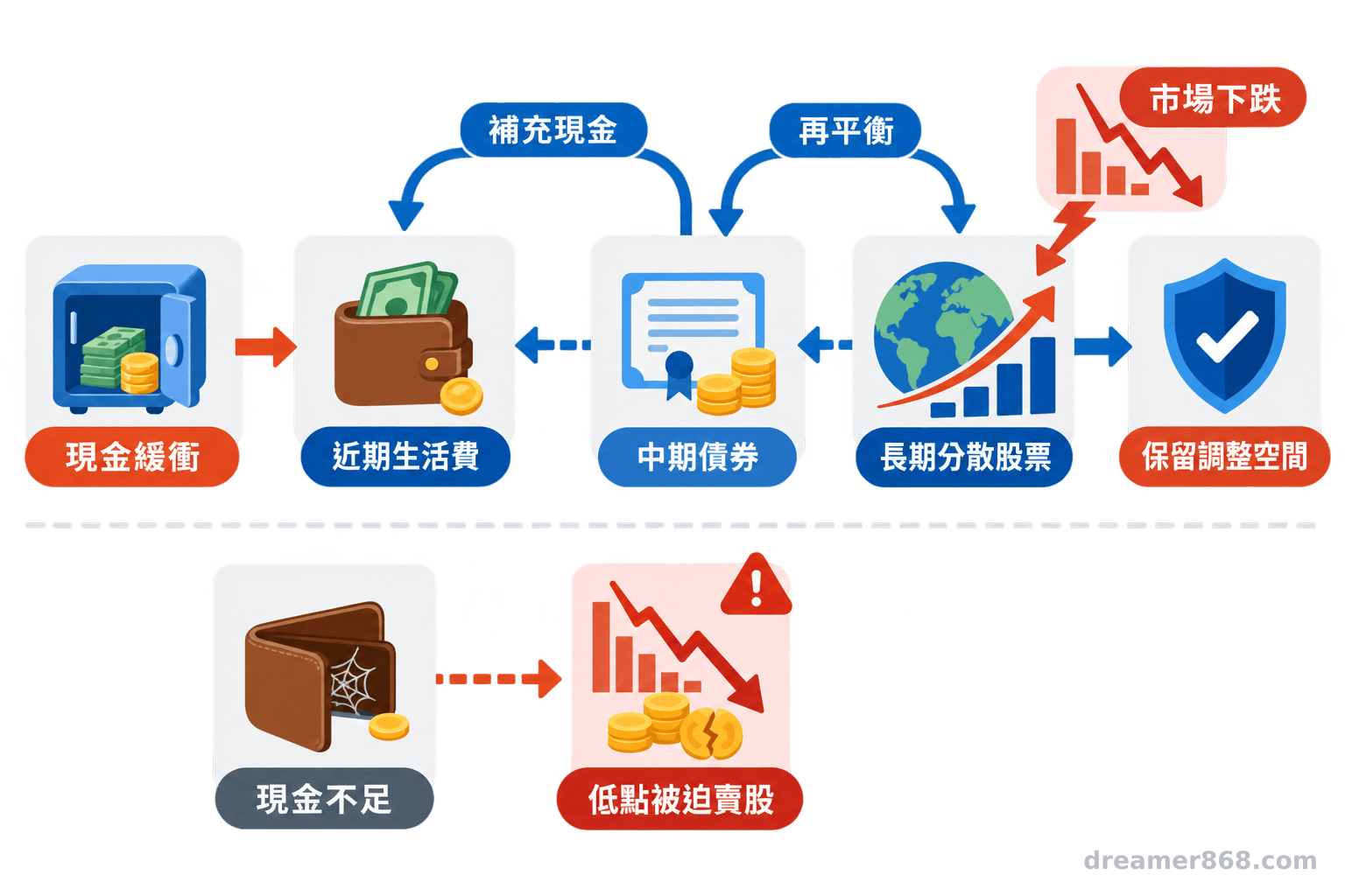 退休資金流程圖顯示生活費先由現金緩衝支應，債券作為中期調節層，長期股票則保留承受市場波動。