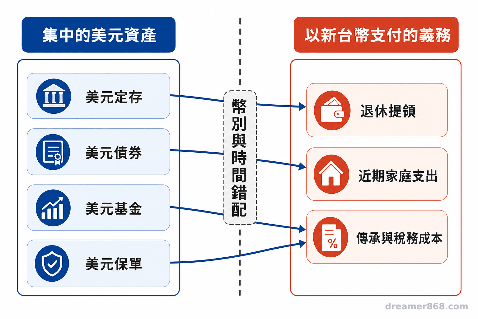 資產在左邊,支出在右邊,中間那條線就是錯配 示意圖呈現集中的美元資產與以新台幣支付的退休提領、近期支出及傳承成本之間的錯配