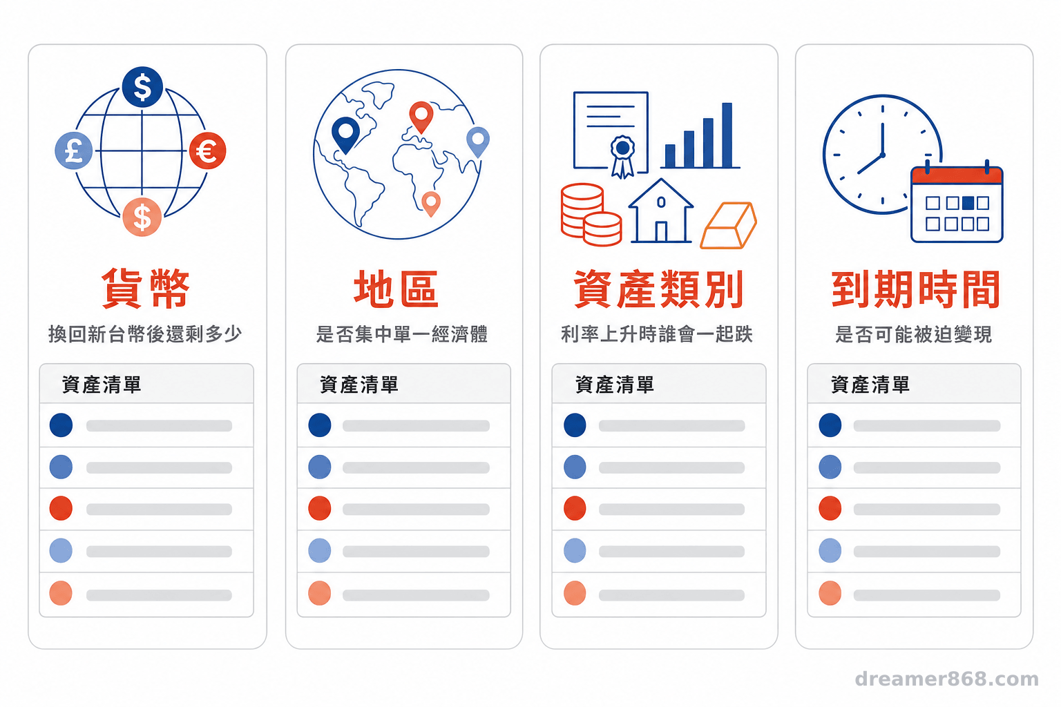 同一份清單換四個欄位重排,四道體檢就完成了 四欄體檢示意:同一份資產清單依貨幣、地區、資產類別與到期時間重排後顯現的重疊曝險
