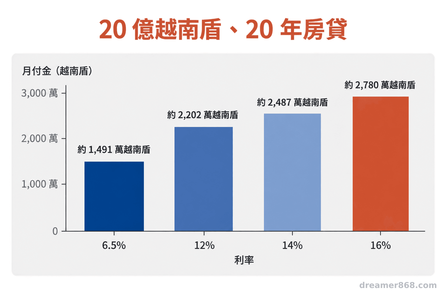 20 億越南盾、20 年房貸在不同利率下的每月本息比較