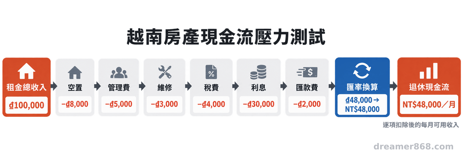 越南房產租金收入扣除空置、管理、維修、稅費、利息與匯款後換算退休現金流