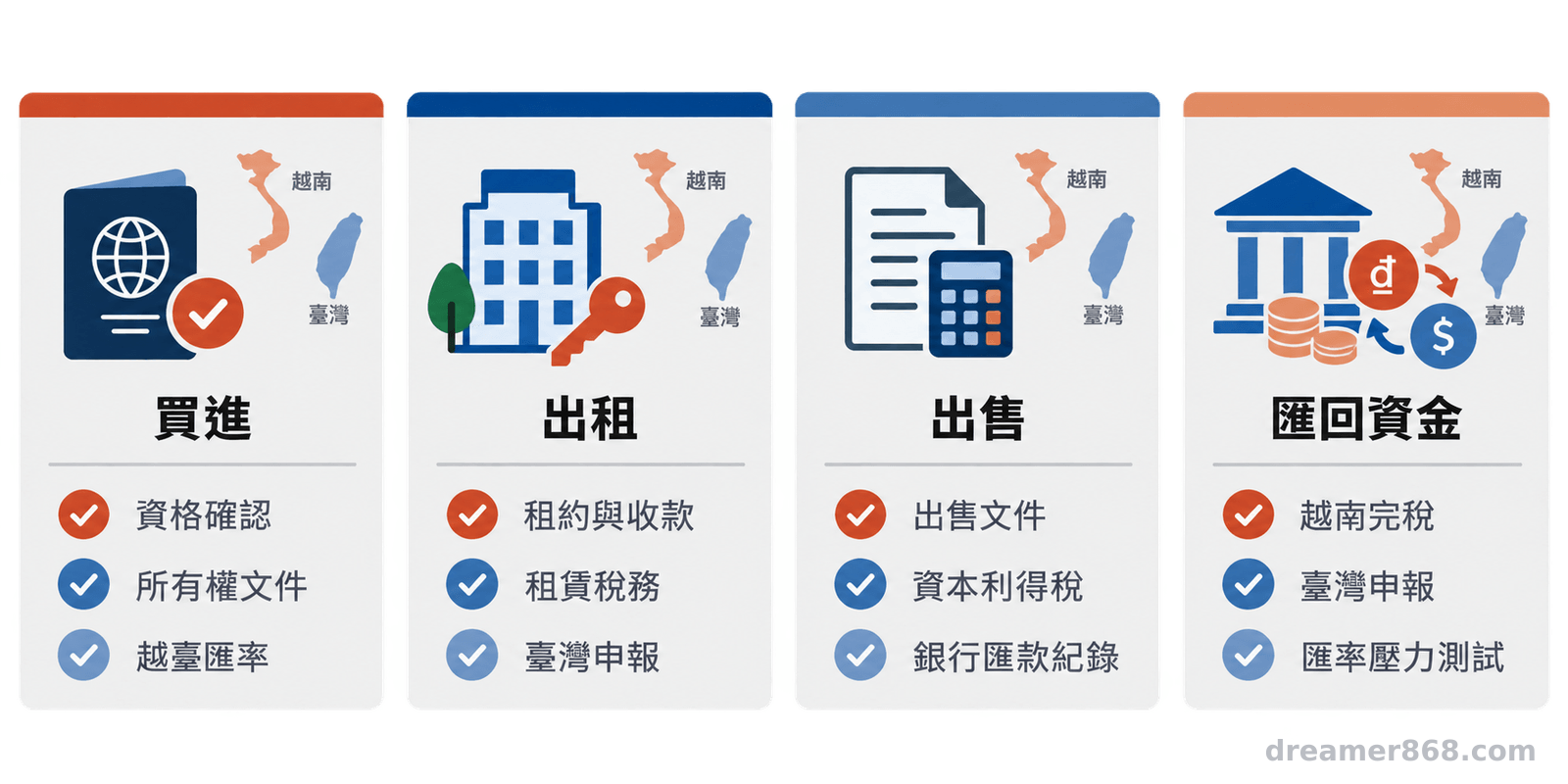 越南房產買進、出租、出售與匯回資金的越臺文件核對流程