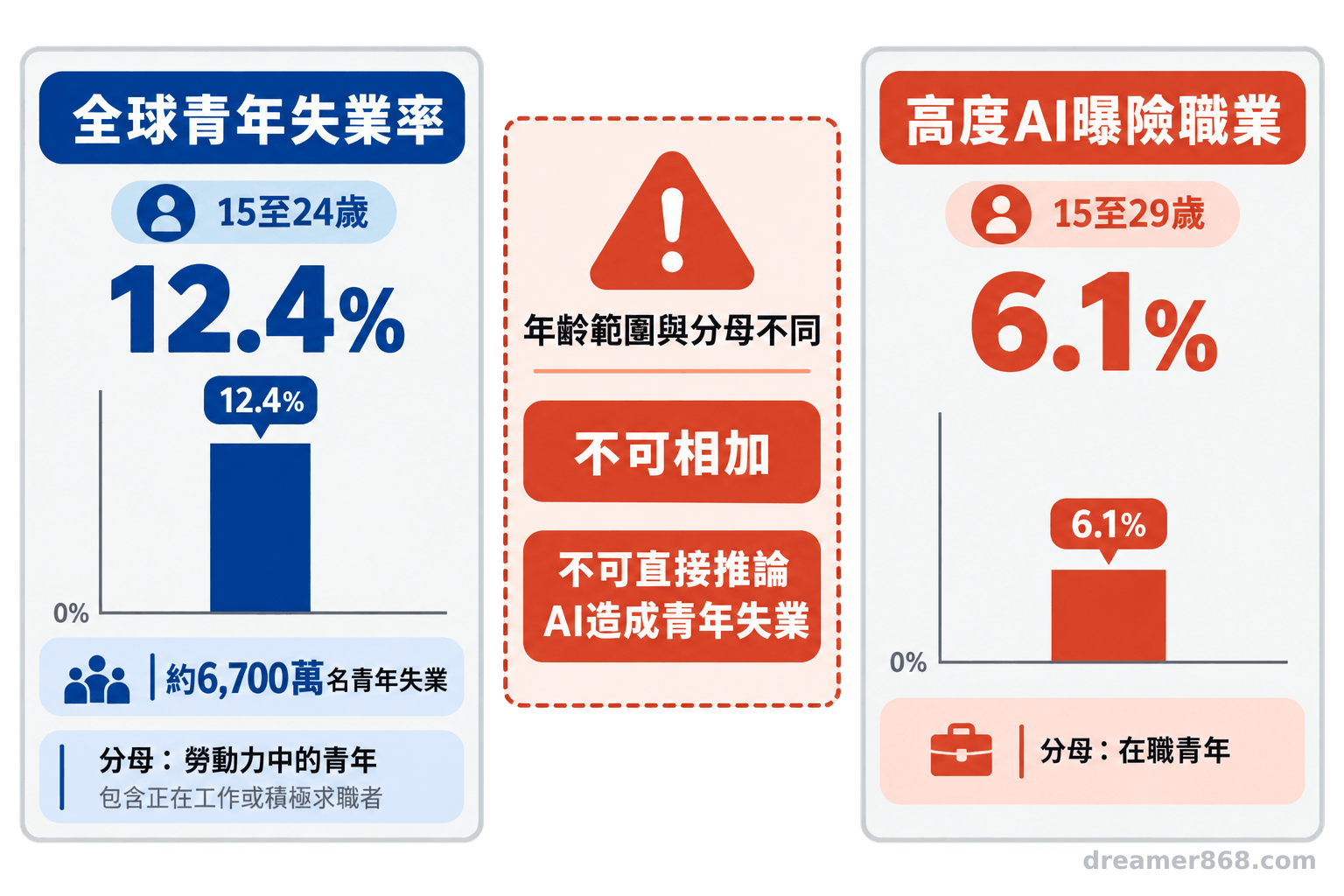 12.4%與6.1%來自不同年齡範圍及統計母體,不能相加,也不能直接推論AI造成青年失業。 雙欄統計圖分別呈現15至24歲青年失業率12.4%、約6,700萬人,以及15至29歲在職青年高度AI曝險比例6.1%,並標示兩者分母不同。