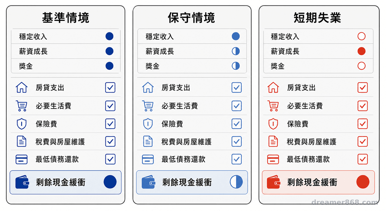 房貸能否長期負擔,要看保守或失業情境下扣除必要支出後,家庭是否仍保有現金緩衝。 三欄家庭房貸壓力測試表,並列基準、保守與短期失業情境,逐項檢查房貸、生活費、保費、稅費、債務還款及剩餘現金緩衝。